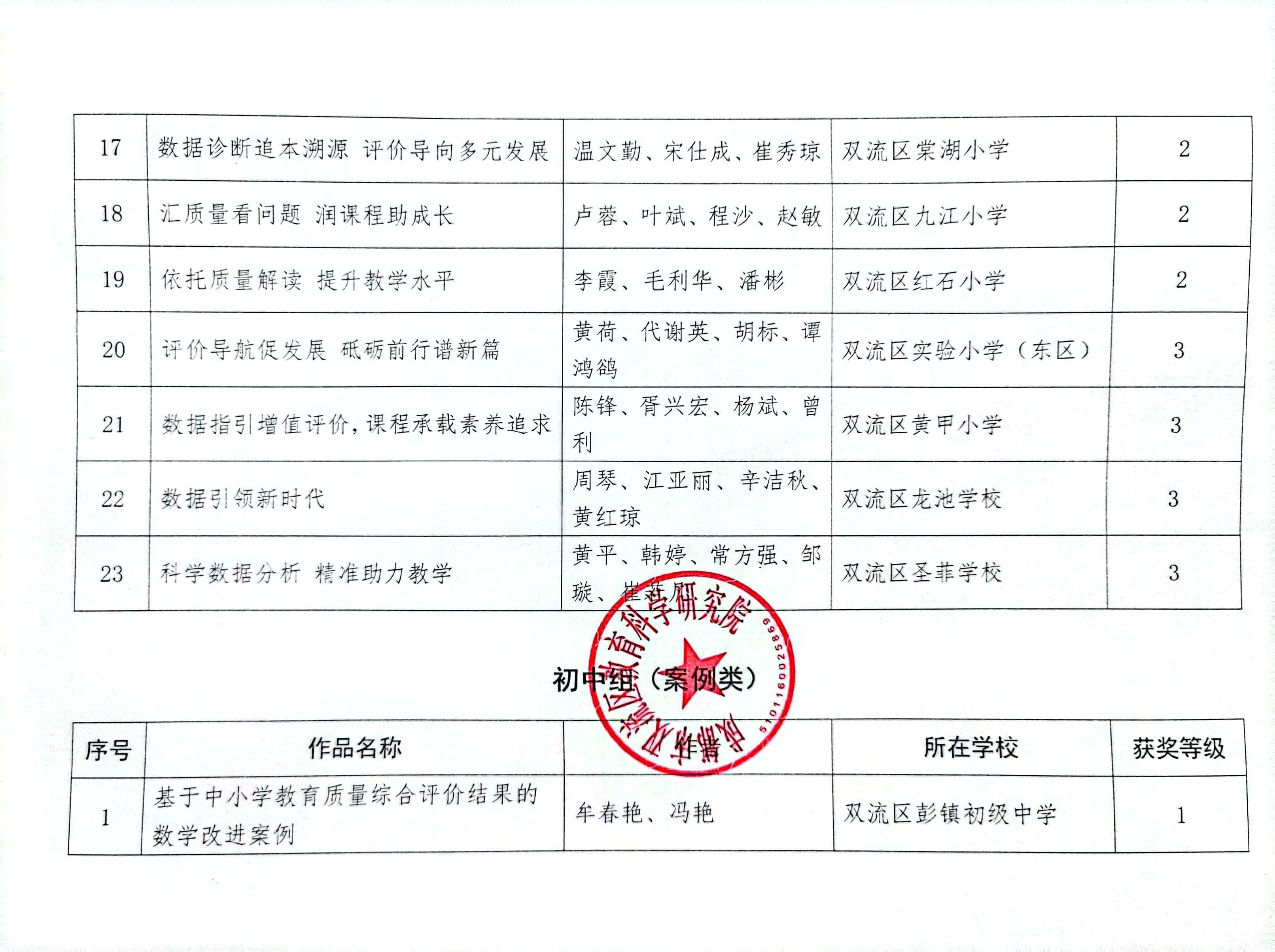 “双流区第五届教育质量综合评价结果解读与运用优秀案例评选活动”获奖情况公示6.jpg